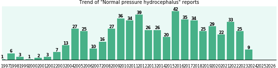 Normal pressure hydrocephalus: 576 reports from FDA and social media. Normal pressure hydrocephalus: 576 reports.
